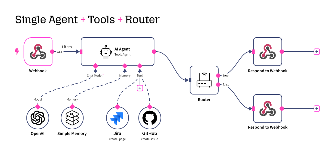 Single Agent + Tools + Router