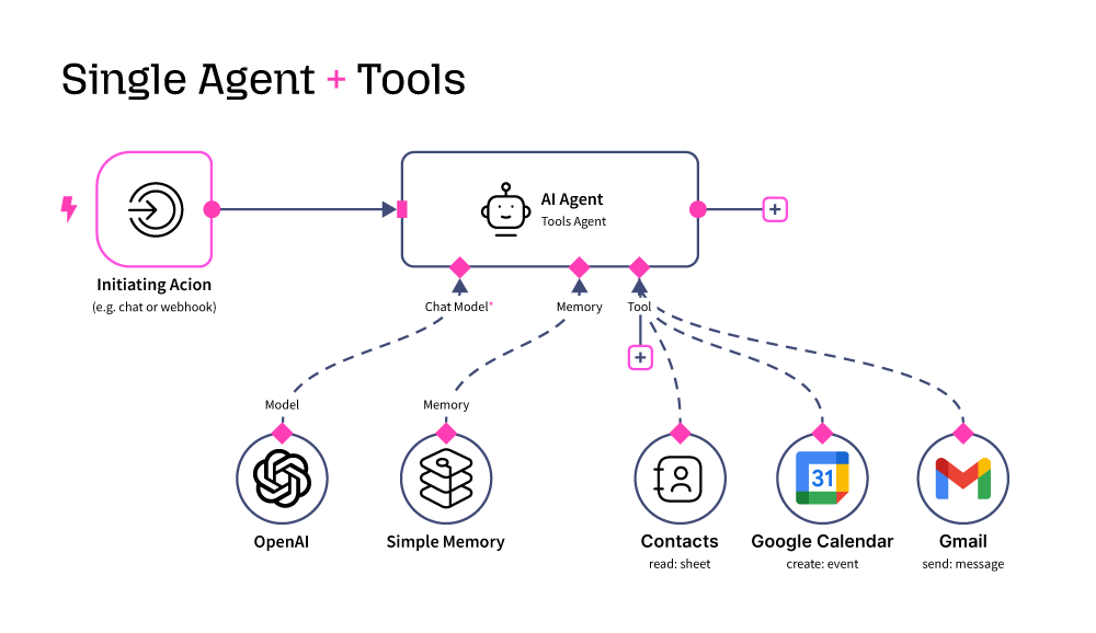 Single agent +tools architecture