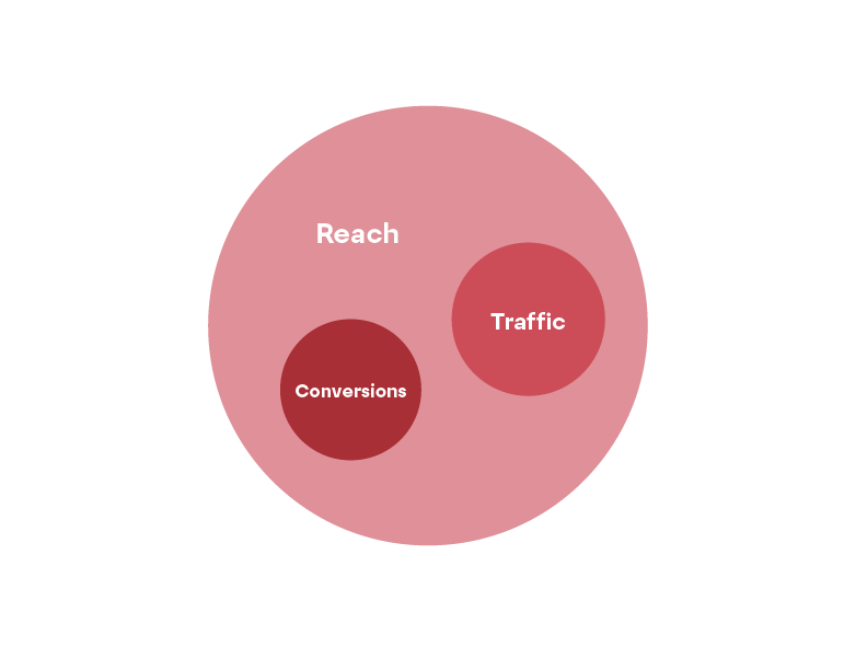 Diagram retargeting engelsk