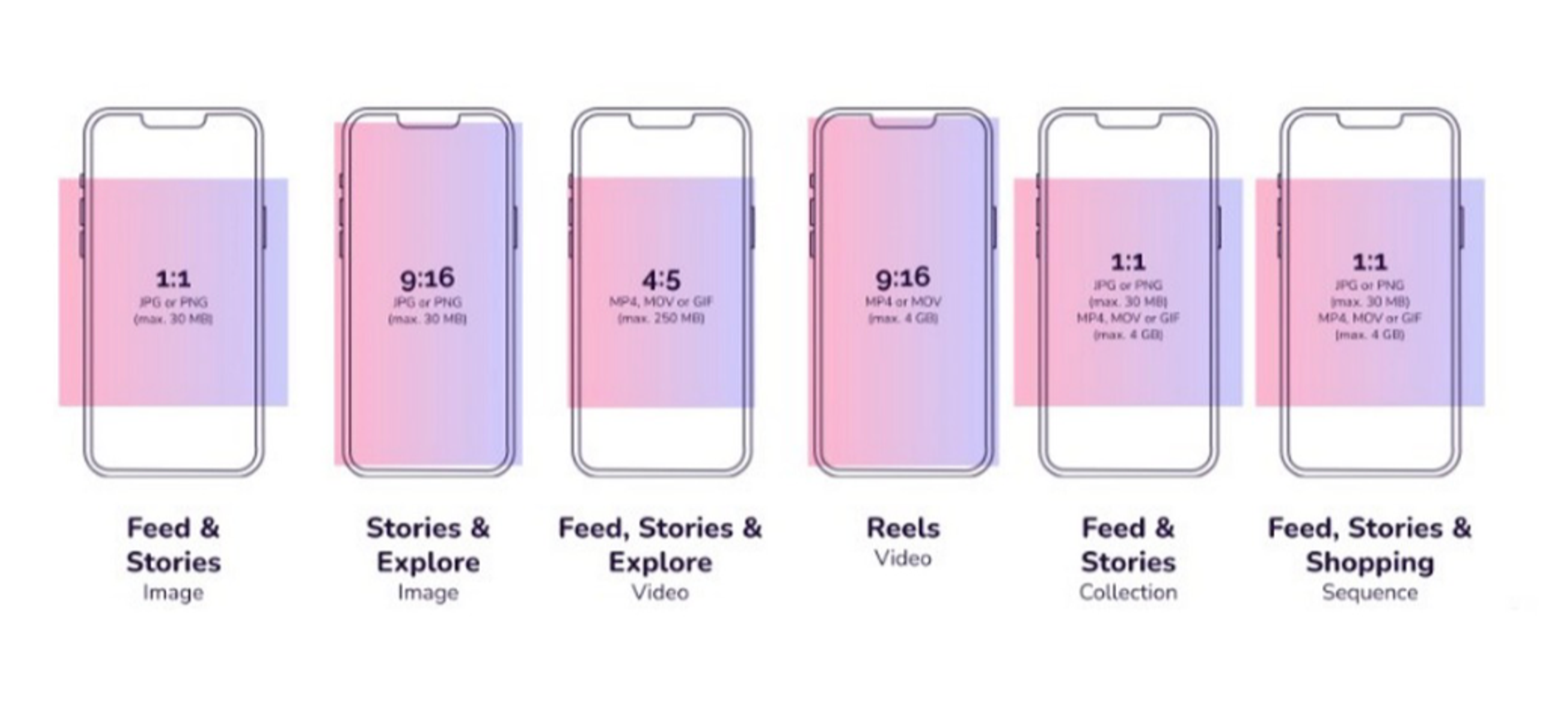 Sosiale medier formater