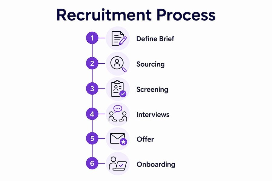 Infographic of key stages in white-collar recruitment