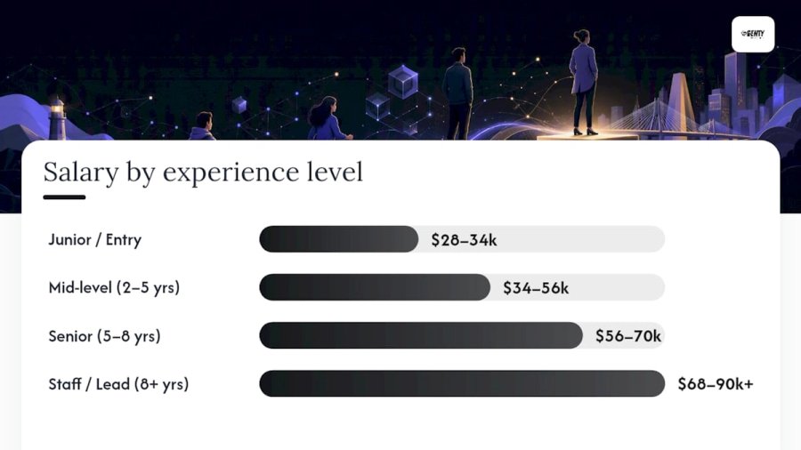 What does software engineer salary in Argentina look like by experience level? — overview diagram