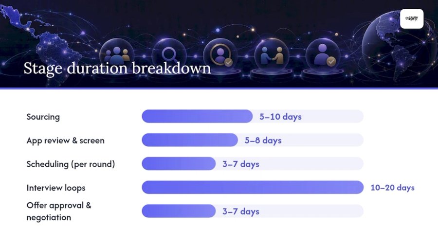 Time to hire stages and duration ranges