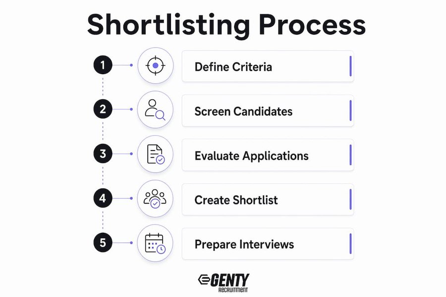 Infographic illustrating candidate shortlisting steps