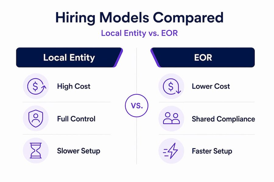 Infographic comparing local entity versus EOR hiring