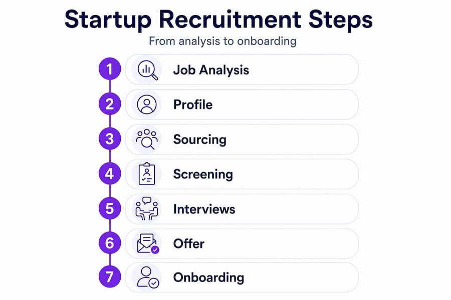 Infographic visualizing startup recruitment process steps