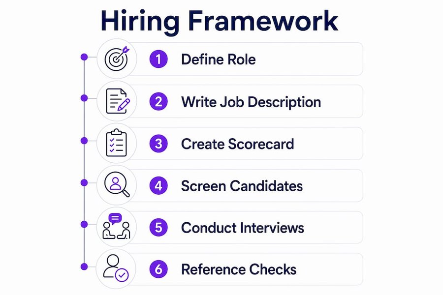 Infographic showing structured hiring framework steps
