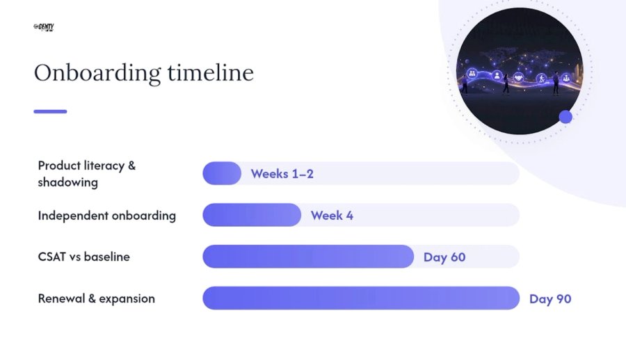 Ninety-day customer success onboarding timeline