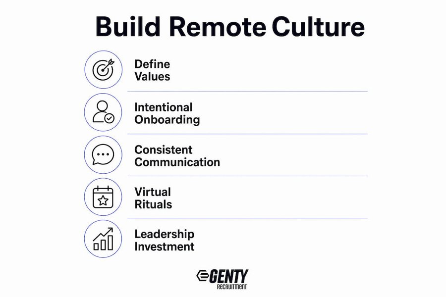 Infographic showing steps to build remote work culture