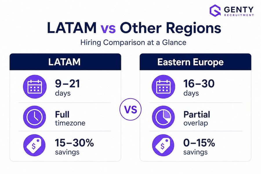 Infographic comparing LATAM and Eastern Europe hiring stats