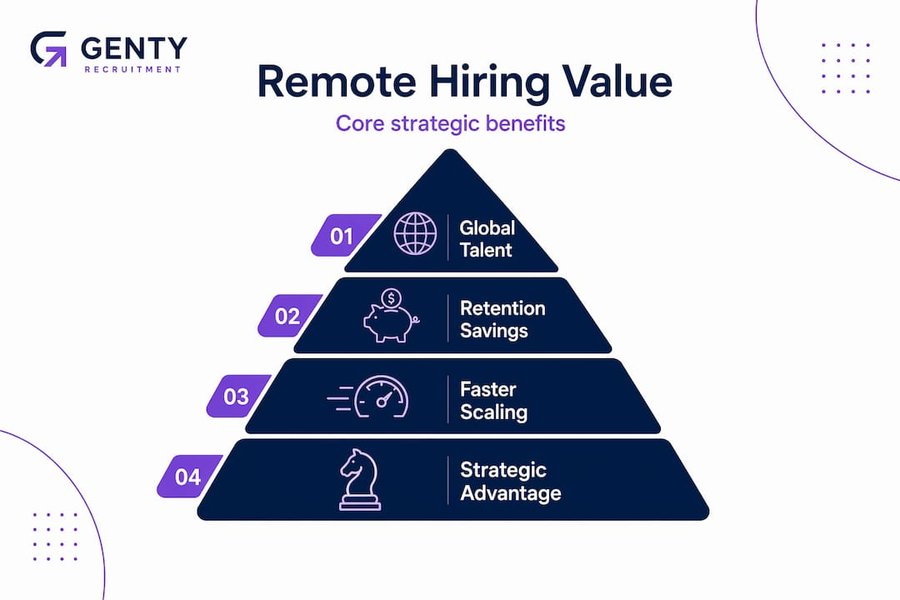 Hierarchy infographic of remote hiring strategic benefits