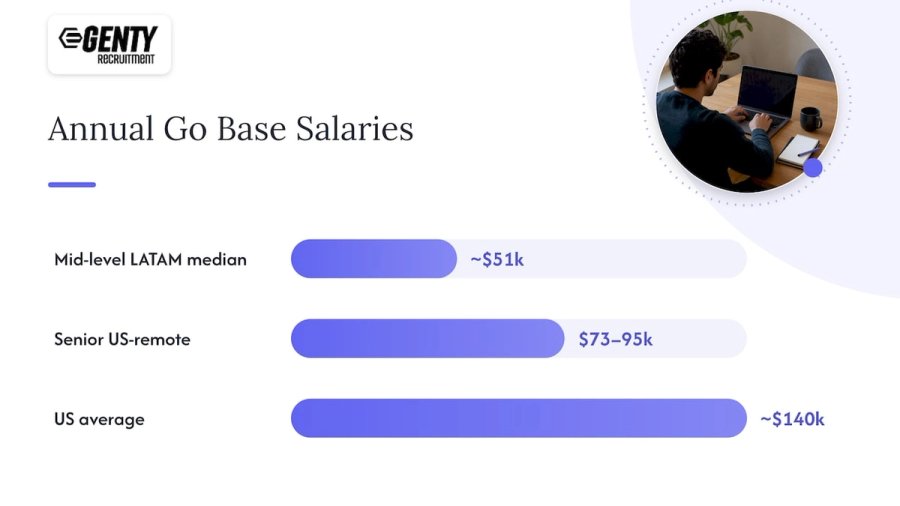 What Go developers earn in Latin America in 2026 — overview diagram