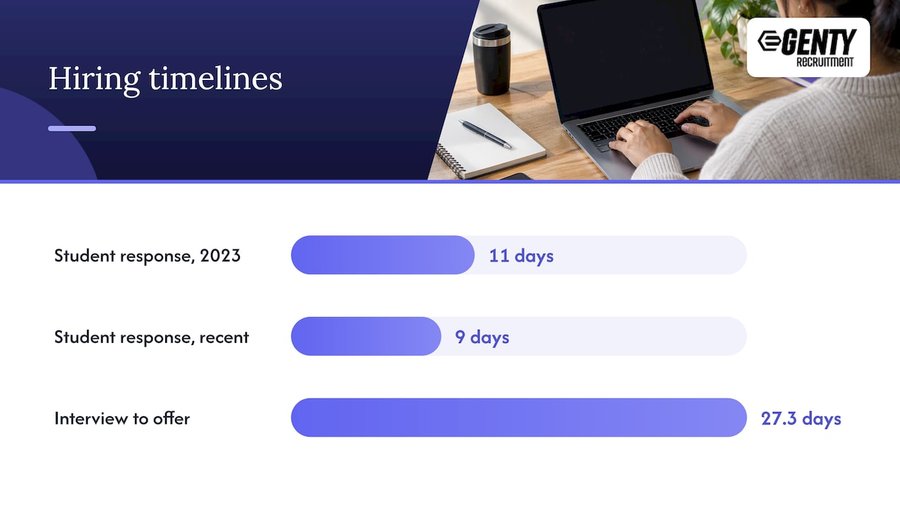 Candidate response time versus employer offer lag