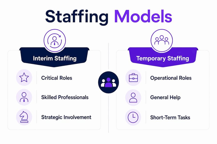 Infographic comparing interim vs temporary staffing