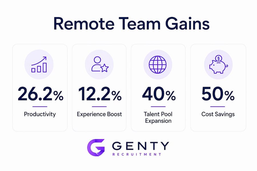 Infographic showing key statistics on remote team benefits