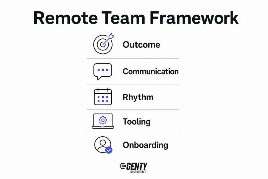Infographic outlining remote team management steps with key pillars