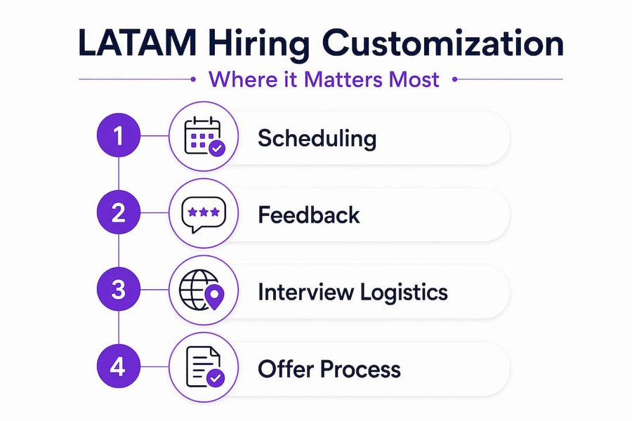 Infographic showing key LATAM hiring process stages