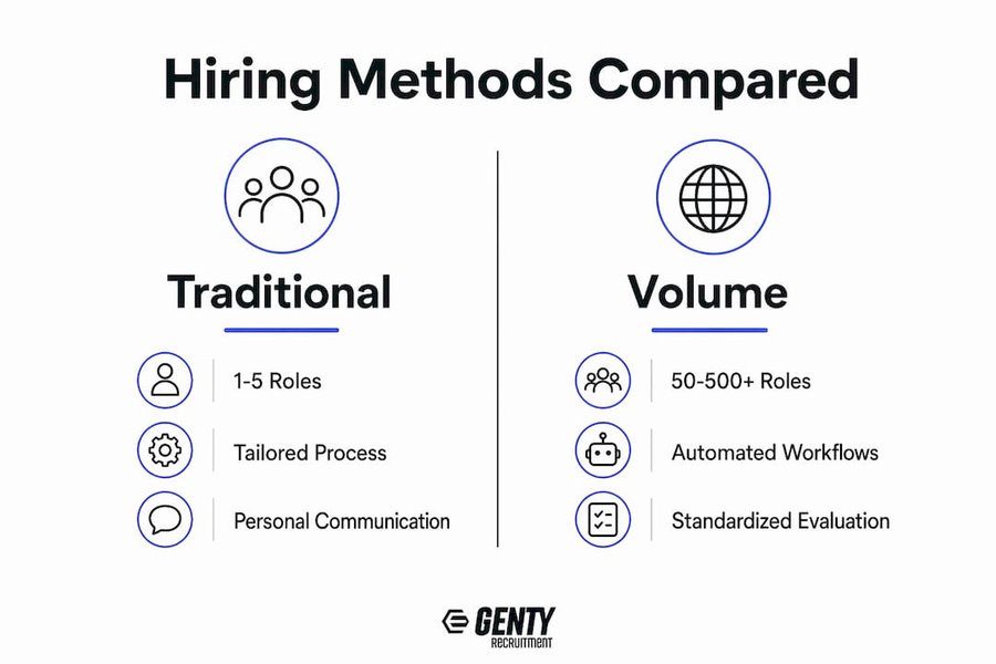 Infographic comparing traditional and volume hiring