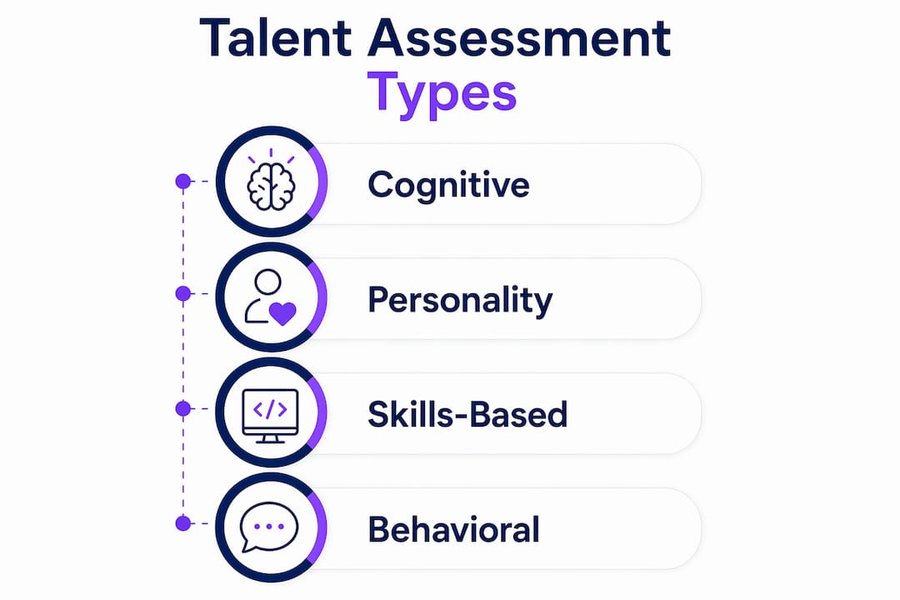 Infographic showing main talent assessment methods