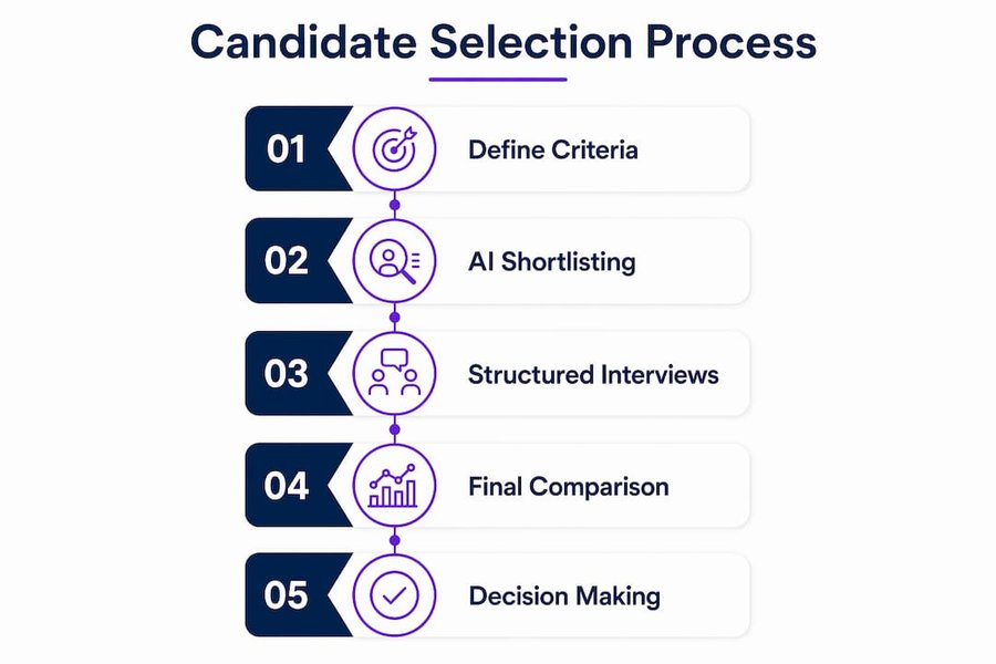 Infographic illustrating candidate selection steps