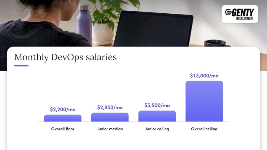 Overall and junior LATAM DevOps salary ranges