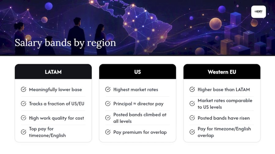 Salary comparison chart data engineers LATAM vs US and EU