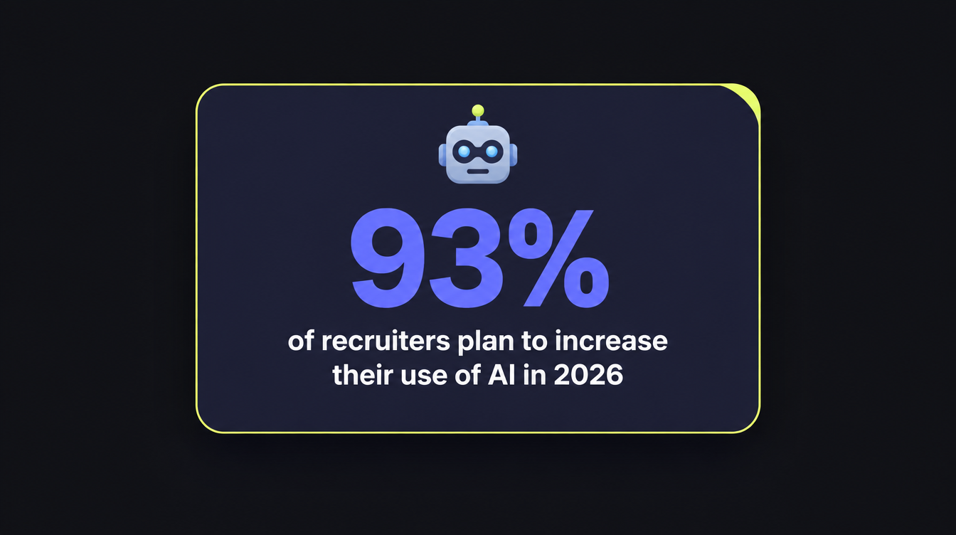 Infographic showing 93% of recruiters plan to increase their use of AI in 2026.