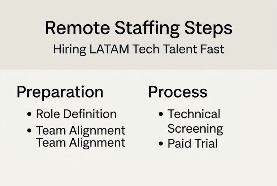 Remote staffing process infographic key steps