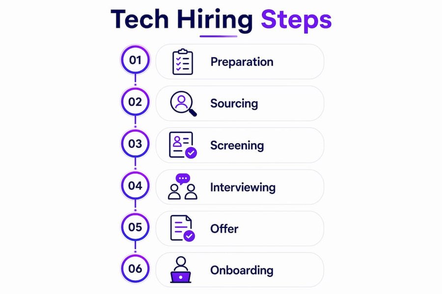 Infographic of tech hiring step-by-step process