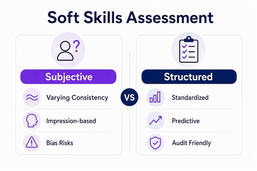 Infographic comparing subjective vs structured soft skill assessments