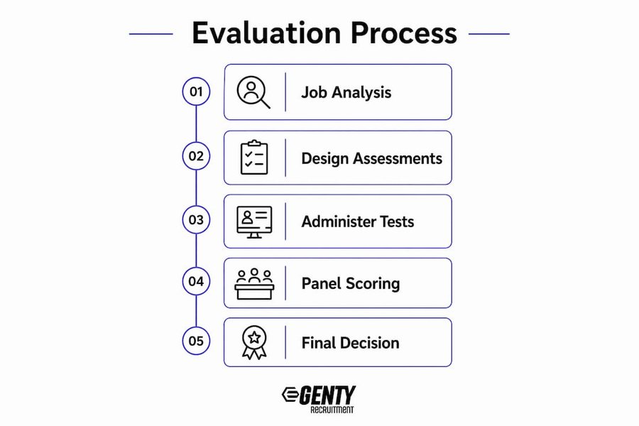 Infographic showing candidate evaluation stages