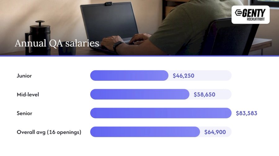 Remote QA salaries by seniority bar chart