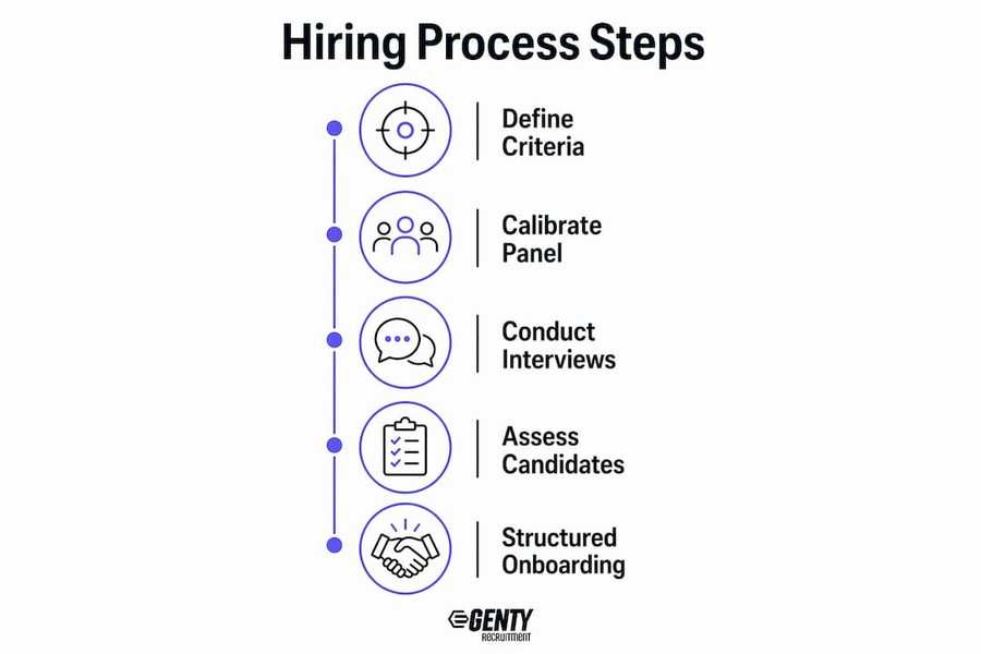 Infographic illustrating hiring process steps