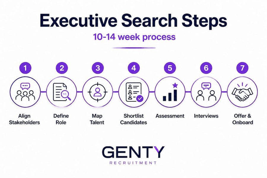 Infographic showing executive search process steps