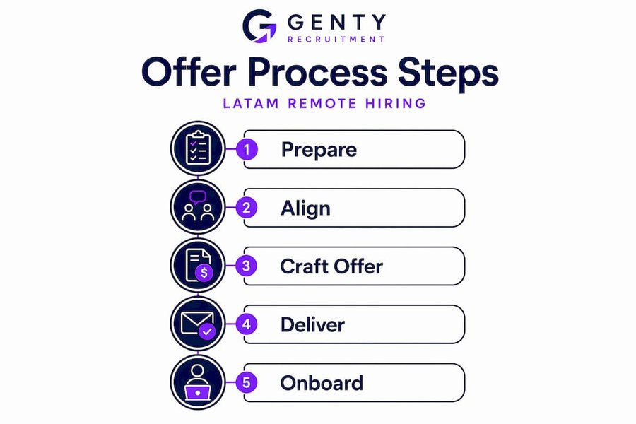 Vertical flow infographic for LATAM offer process