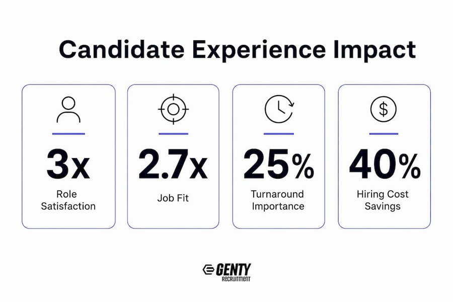 Infographic showing candidate experience impact stats