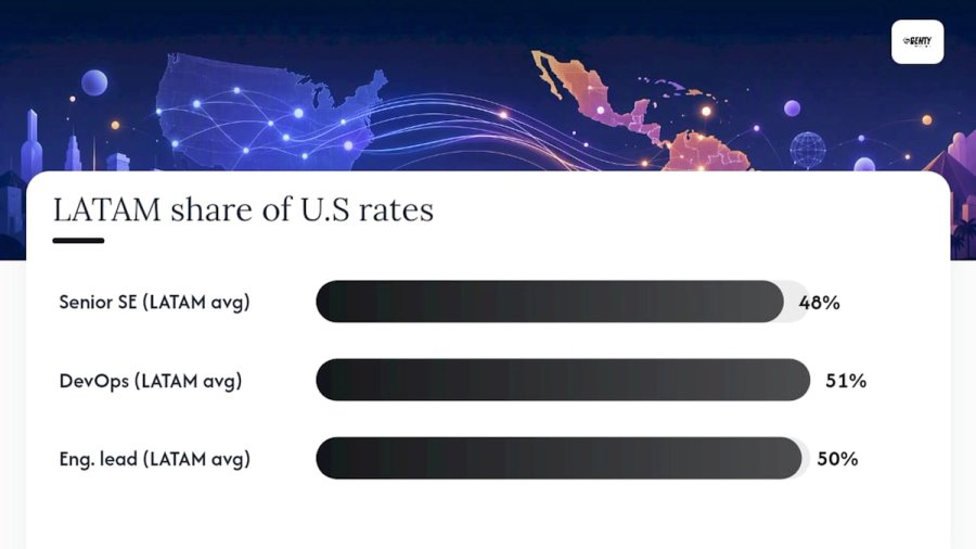 Chart comparing LATAM and U.S. engineer hourly rates