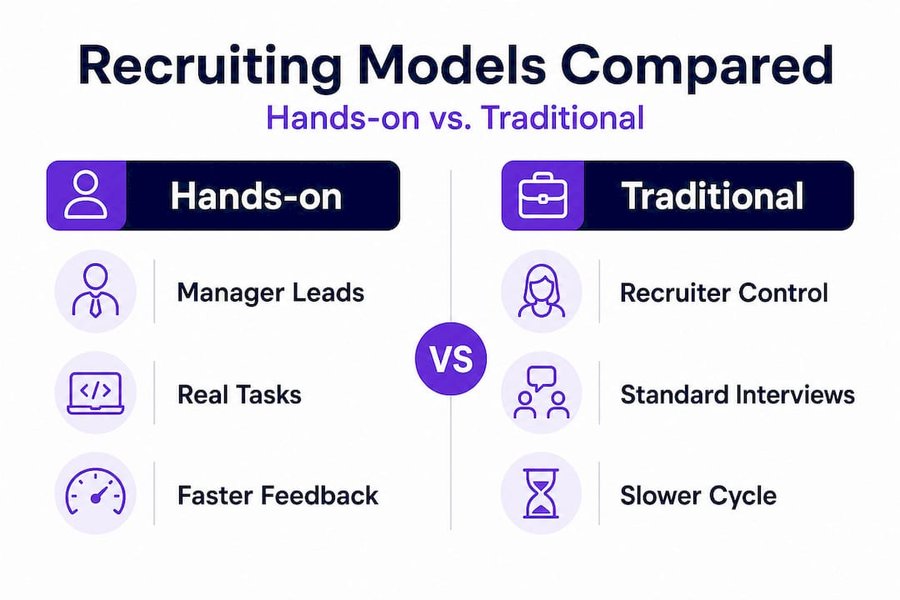 Infographic contrasting hands-on and traditional recruiting