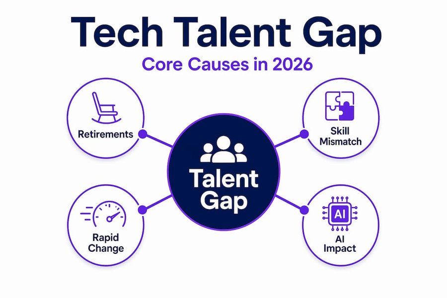 Infographic mapping core causes of talent gap