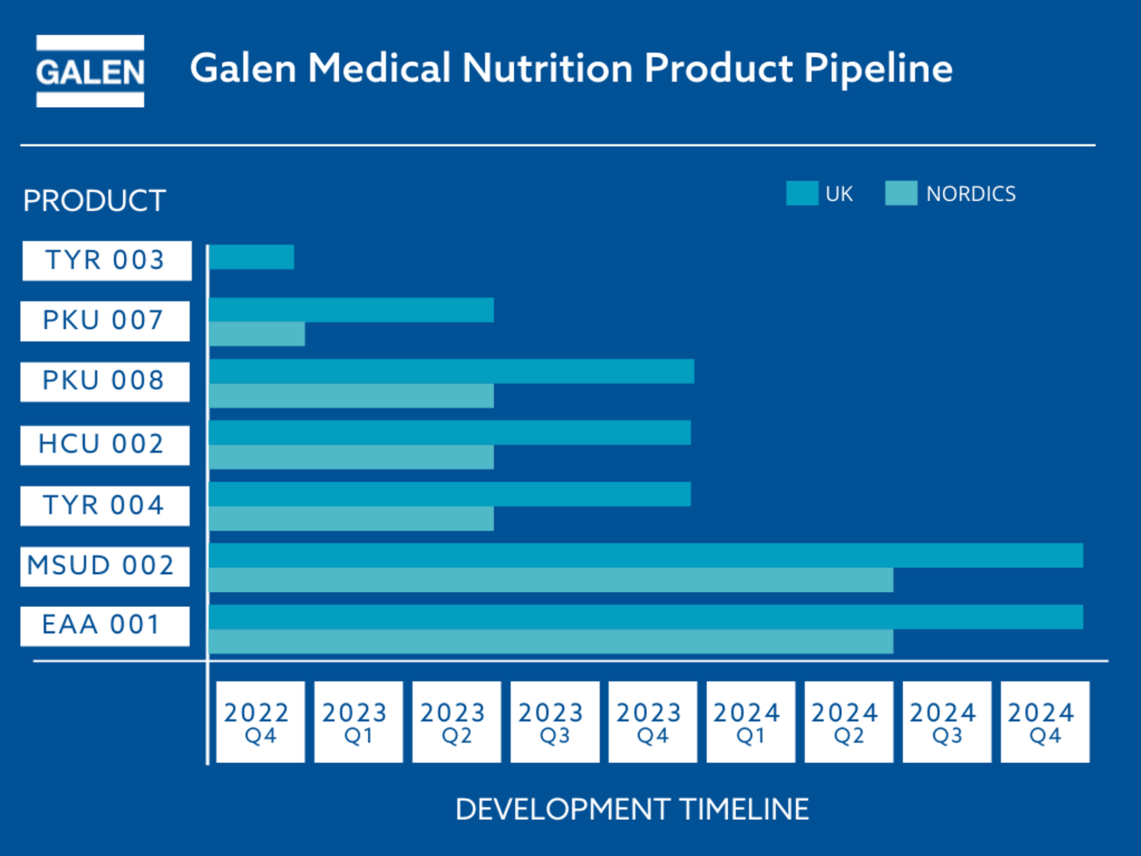 Galen Medical Nutrition product pipeline Gantt chart showing UK and Nordics development timelines from Q4 2022 to Q4 2024