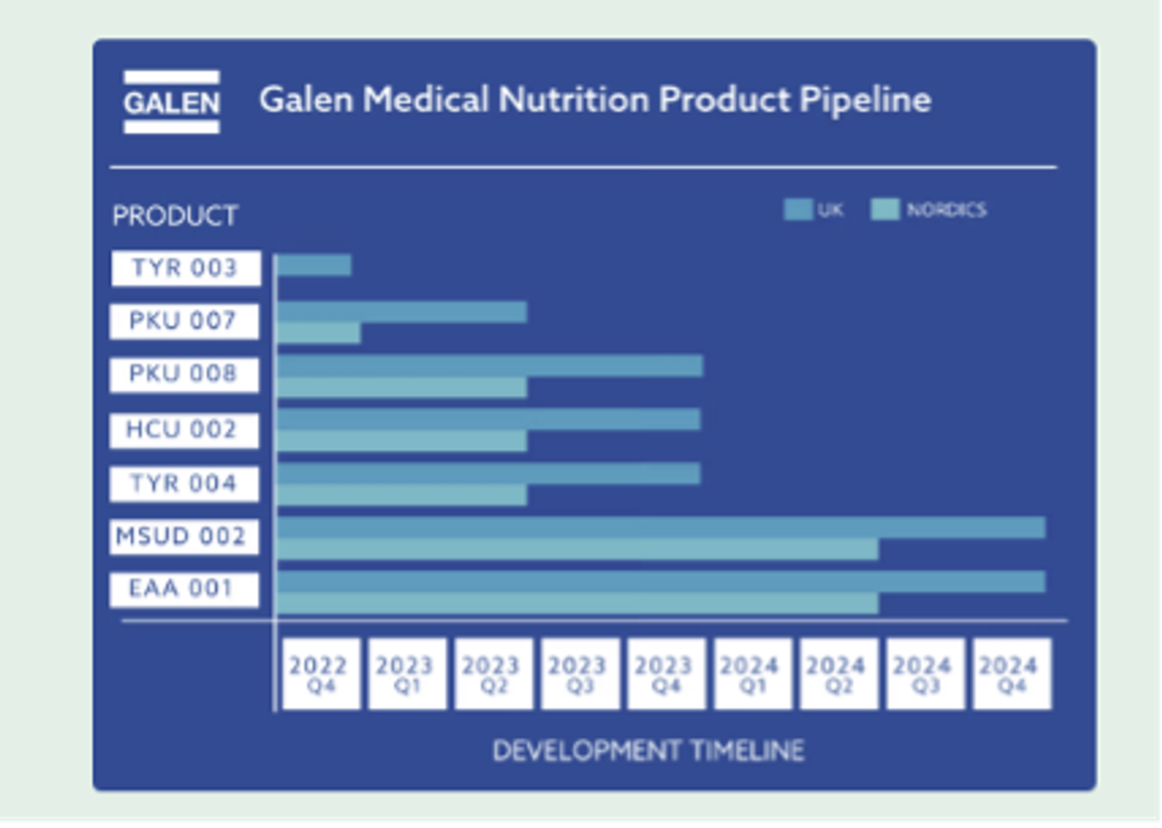 Galen Medical Nutrition produktpipeline-graf med udviklingstidslinje for syv produkter i UK og Norden