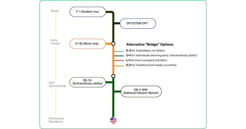 Alternatives to H-1B