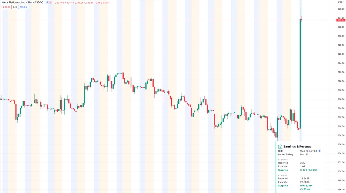 Meta Shares Soar as Earnings Beat Estimates
