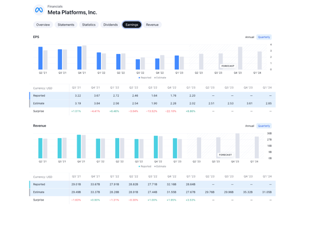 Meta Shares Soar as Earnings Beat Estimates