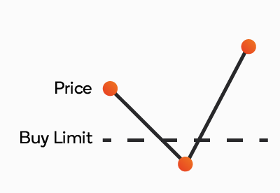 Buy-Limit