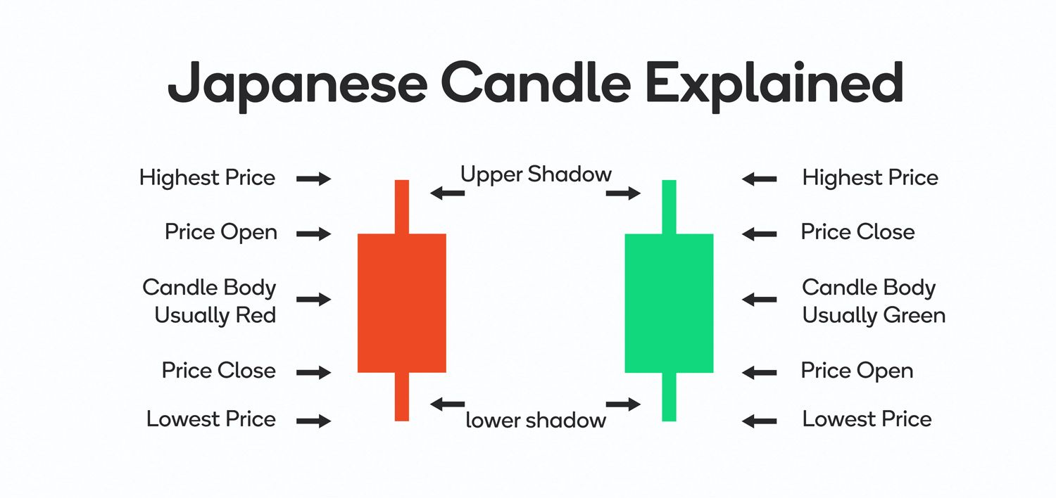 Japanese-Candle-Explained
