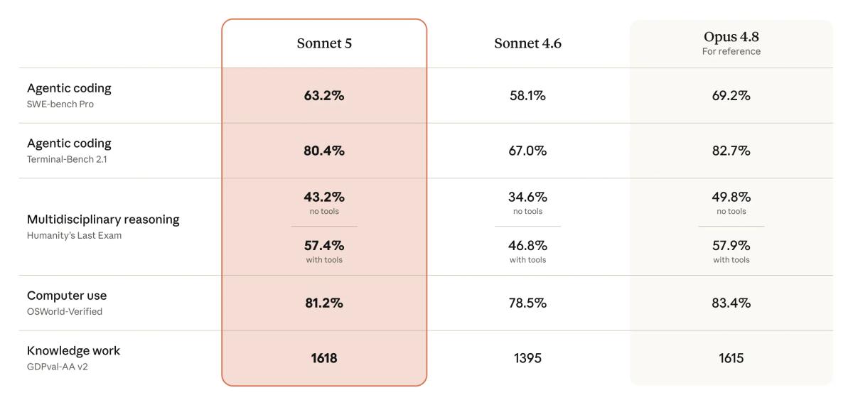 Scores for Sonnet 5 on a variety of evaluations 
