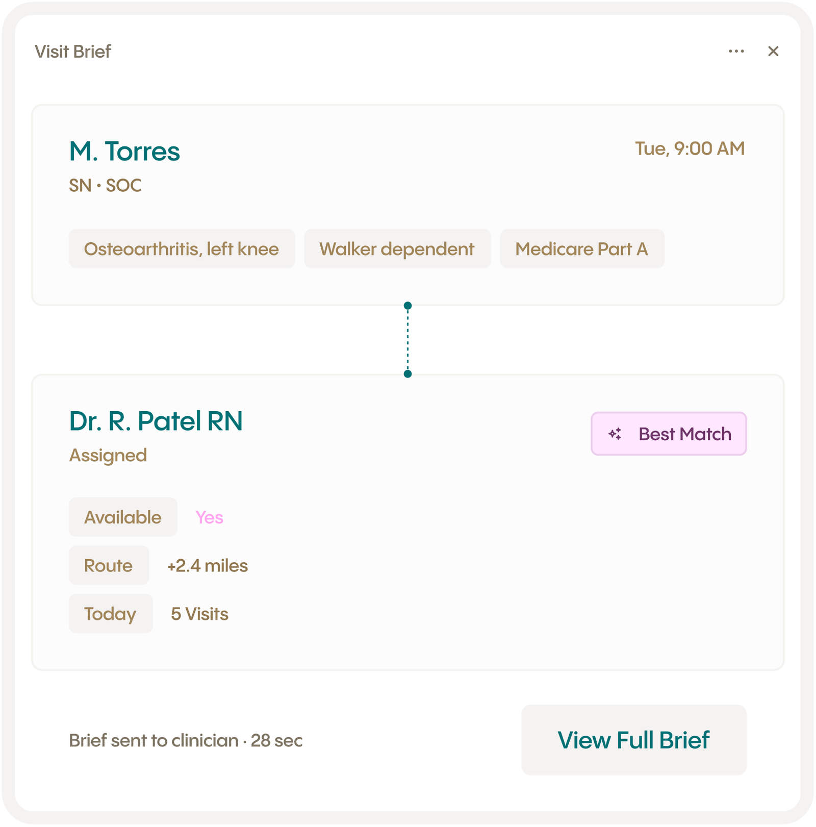 Visit Brief screen showing patient M. Torres with osteoarthritis assigned to clinician Dr. R. Patel RN, 2.4 miles away.