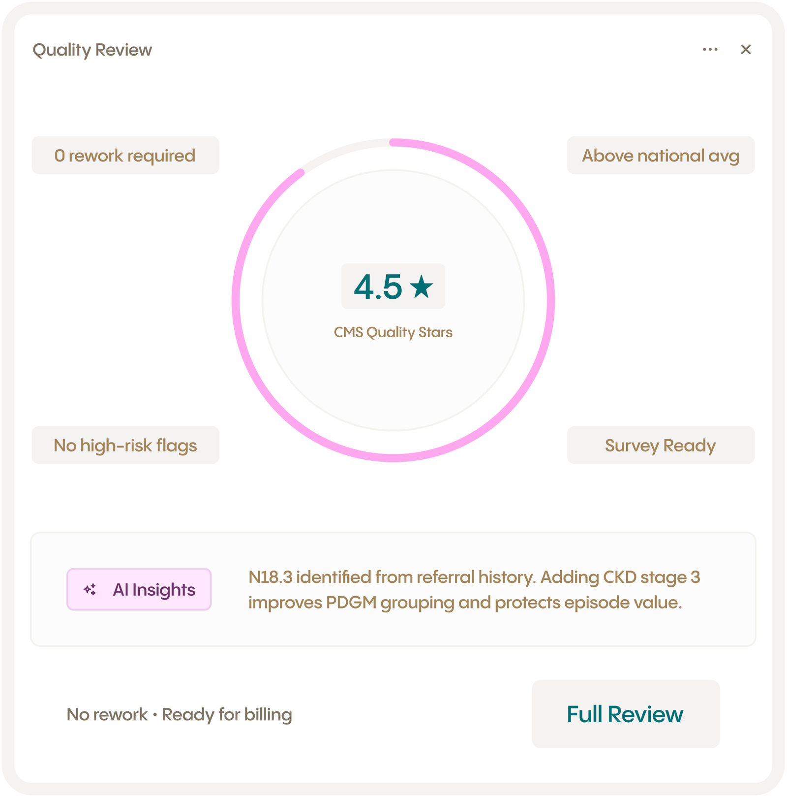 A digital "Quality Review" dashboard showing 4.5 CMS Quality Stars, 0 rework required, and AI insights for improved PDGM grouping, marked as "Ready for billing."