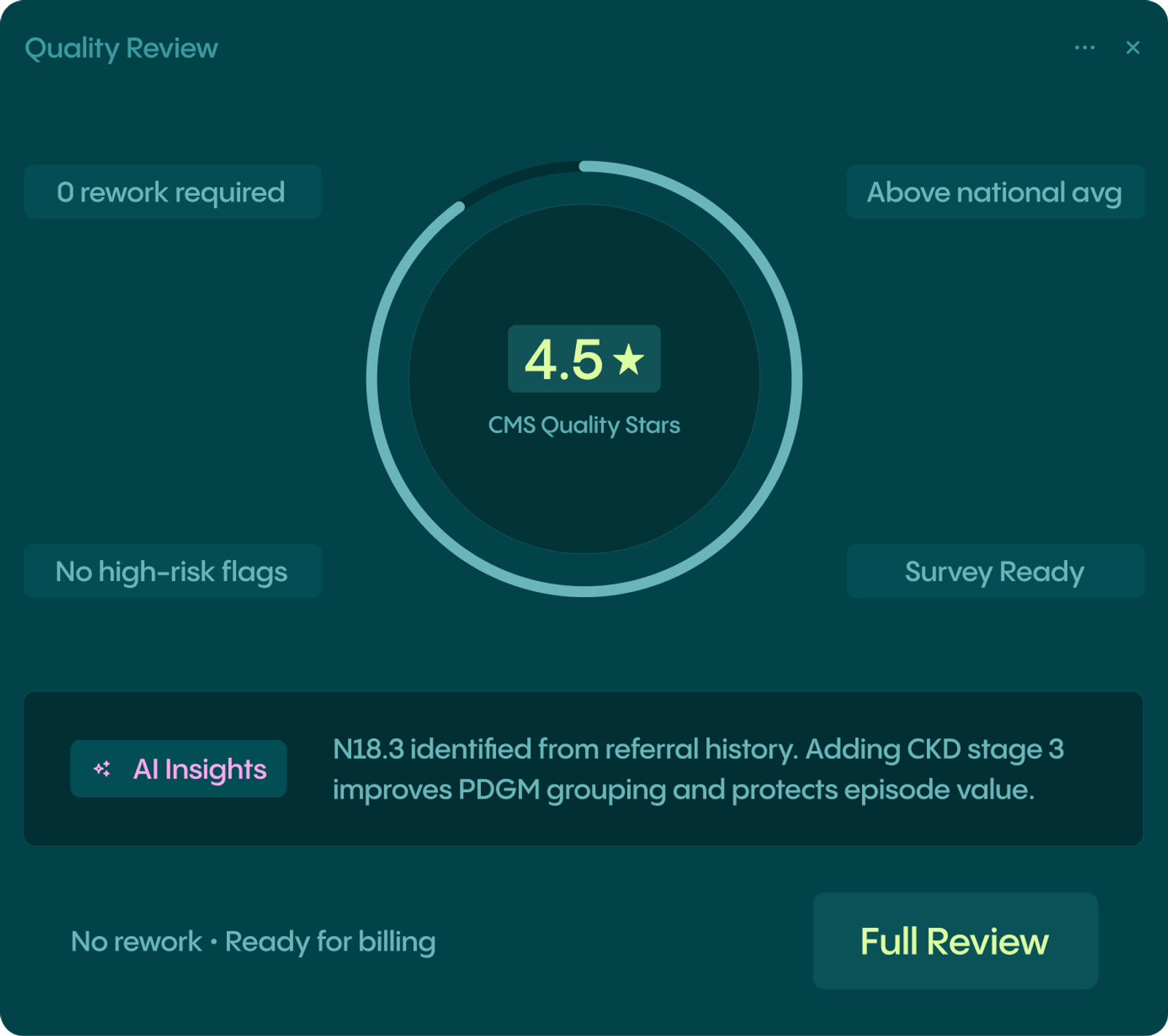 A Quality Review dashboard displaying 4.5 CMS Quality Stars, with indicators for no rework and no high-risk flags, plus an AI insight about medical coding.